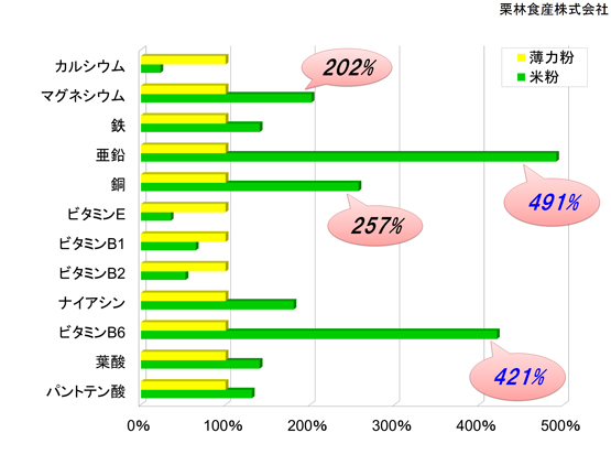 グラフ